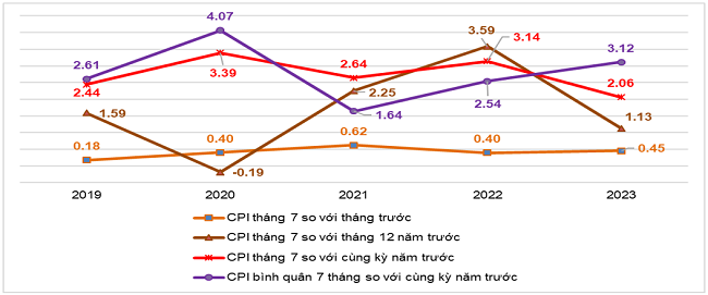 Tốc độ tăng/giảm CPI của th&aacute;ng 7 v&agrave; 7 th&aacute;ng c&aacute;c năm 2019-2023 (%). Nguồn: Tổng cục Thống k&ecirc;.