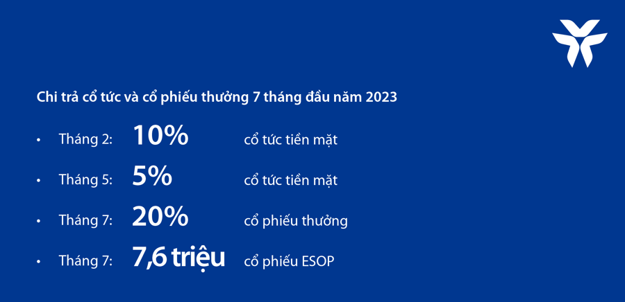 VIB: Lợi nhuận 6 tháng đầu năm 2023 tăng 12%, ROE đạt 29% - Ảnh 1