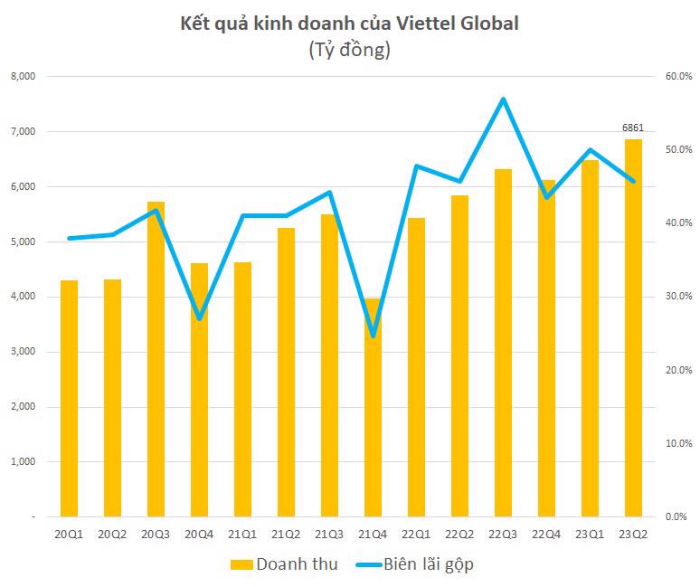 Viettel Global: Doanh thu hợp nhất quý 2 đạt gần 6.900 tỷ, cao nhất từ trước đến nay - Ảnh 1