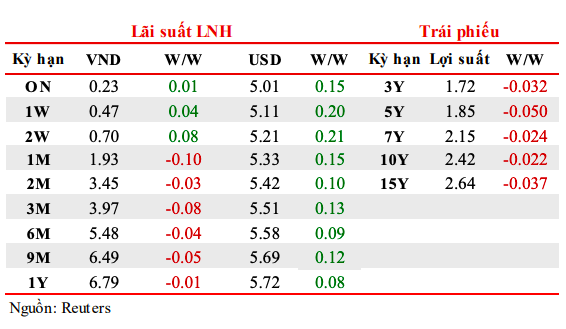 Lãi suất USD liên ngân hàng tăng mạnh - Ảnh 2