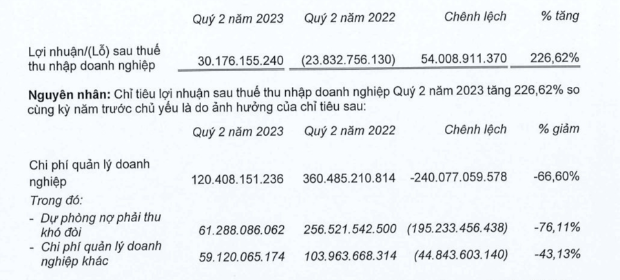 CTD mạnh tay cắt giảm chi ph&iacute; nh&acirc;n vi&ecirc;n v&agrave; dự ph&ograve;ng nợ kh&oacute; đ&ograve;i.&nbsp;