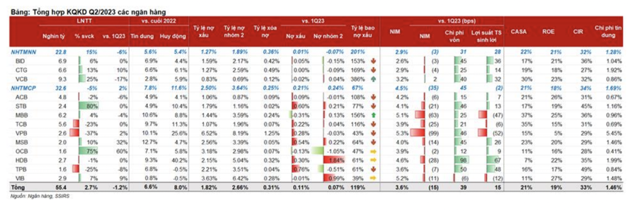 SSI Research dự báo lợi nhuận nhóm ngân hàng thương mại cổ phần chỉ tăng 4,9% trong năm 2023 - Ảnh 1