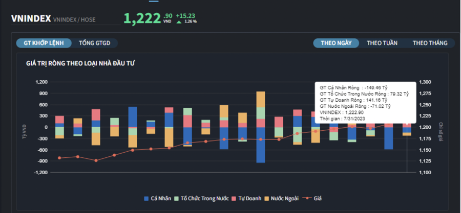Thanh khoản lập kỷ lục 1 năm, nhà đầu tư cá nhân quay xe bán ròng hơn 300 tỷ đồng - Ảnh 1