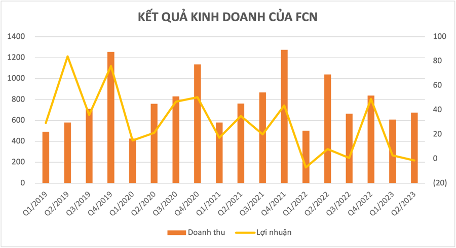 Doanh thu v&agrave; lợi nhuận của FCN qua từng năm (tỷ đồng).&nbsp;