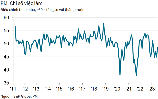 PMI tăng điểm trong tháng 7, ngành sản xuất Việt Nam đã có dấu hiệu ổn định - Ảnh 2
