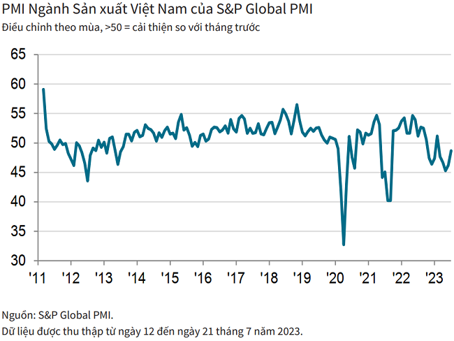 PMI tăng điểm trong tháng 7, ngành sản xuất Việt Nam đã có dấu hiệu ổn định - Ảnh 1