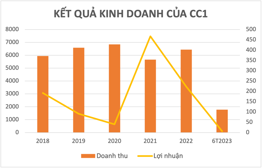 Một doanh nghiệp trong liên danh VIETUR vừa trúng thầu sân bay Long Thành bất ngờ báo lỗ  - Ảnh 1