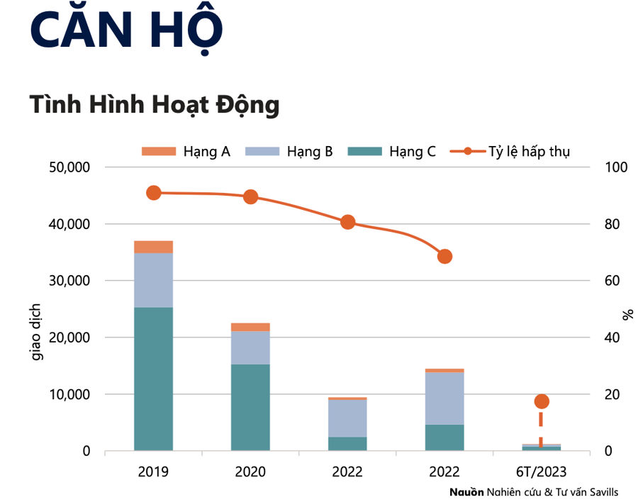 T&igrave;nh h&igrave;nh giao dịch căn hộ b&aacute;n tại TP.HCM trong qu&yacute; 2/2023.