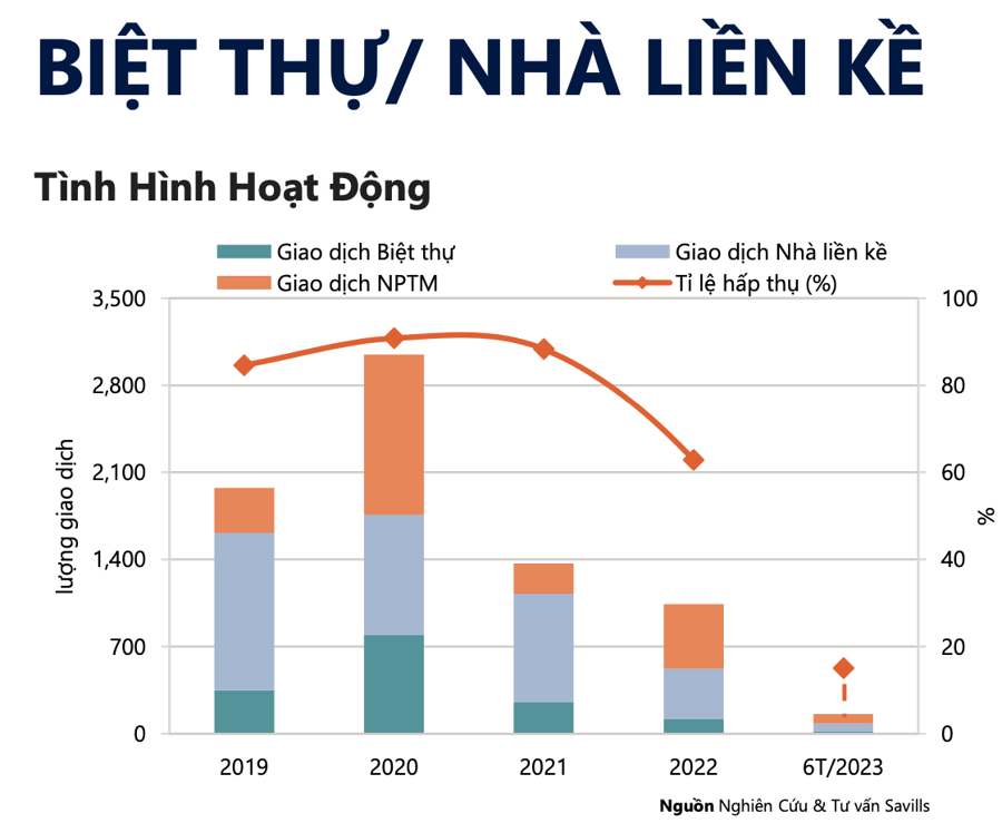 Tình hình giao dịch biệt thự/nhà liền kề tại TP.HCM trong quý 2/2023.