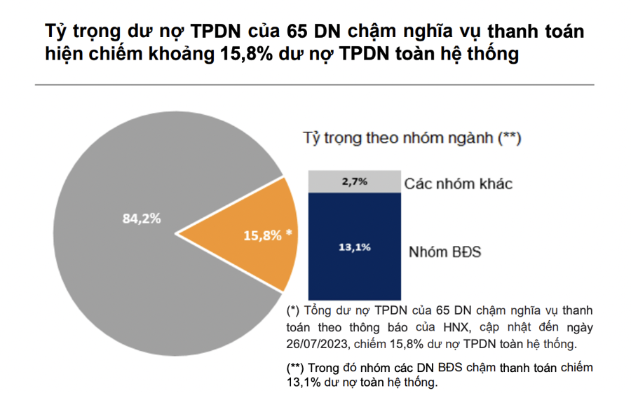 Gần 28.000 tỷ đồng trái phiếu doanh nghiệp riêng lẻ đáo hạn trong tháng 8/2023 - Ảnh 1