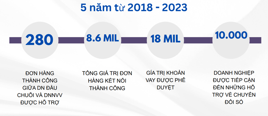 Kết quả hỗ trợ nâng cao năng lực cho doanh nghiệp nhỏ và vừa tham gia vào chuỗi cung ứng trong 5 năm từ 2018-2023.