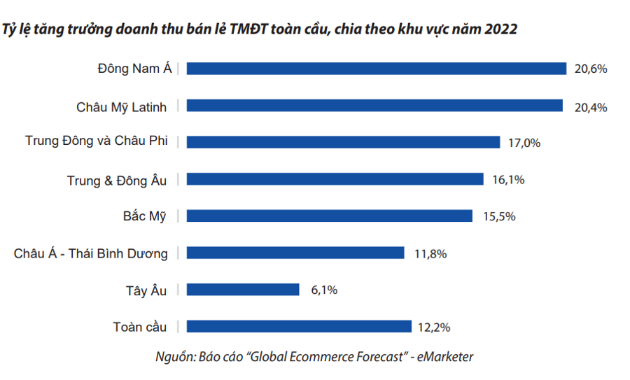 Thương mại điện tử Việt Nam năm 2023 dự kiến đạt hơn 20 tỷ USD