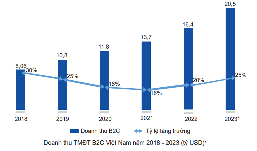Thương mại điện tử Việt Nam năm 2023 dự kiến đạt hơn 20 tỷ USD - Nhịp sống kinh tế Việt Nam & Thế giới