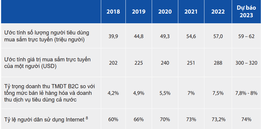 Thương mại điện tử Việt Nam năm 2023 dự kiến đạt hơn 20 tỷ USD
