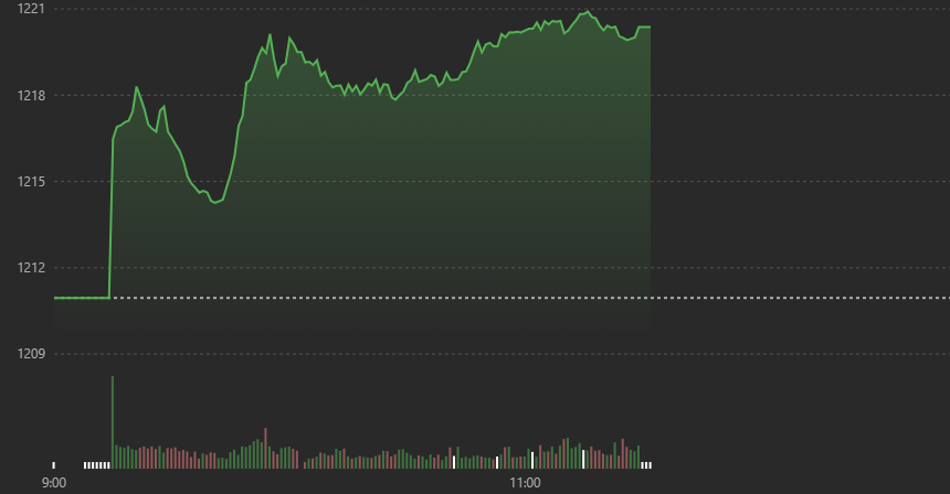 VN-Index đang được k&eacute;o tốt.