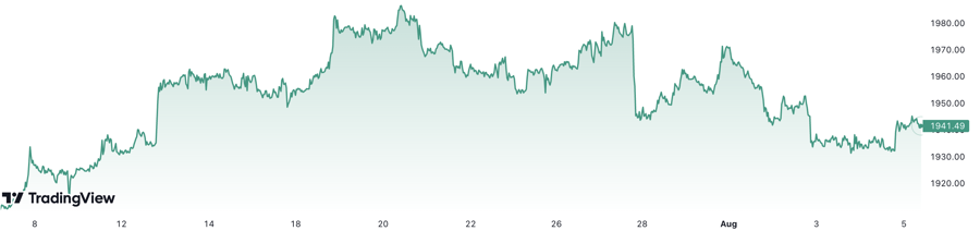 Trong 1 th&aacute;ng qua, gi&aacute; v&agrave;ng thế giới tăng khoảng 1,6%. Đơn vị: USD/oz.