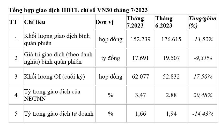 Thị trường cơ sở sôi động trong tháng 7, giao dịch phái sinh bất ngờ tụt dốc - Ảnh 1