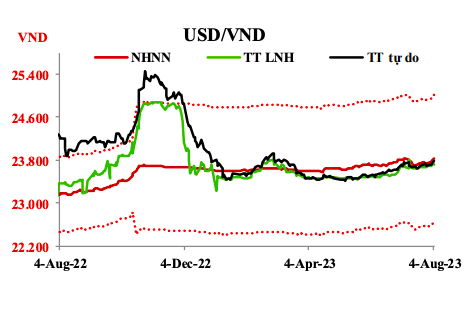 Nguồn: MSB, NHNN.