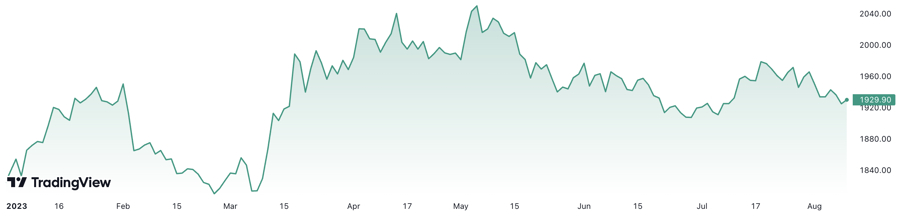 Từ đầu năm đến nay, gi&aacute; v&agrave;ng thế giới đ&atilde; tăng khoảng 5,8%. Đơn vị: USD/oz.