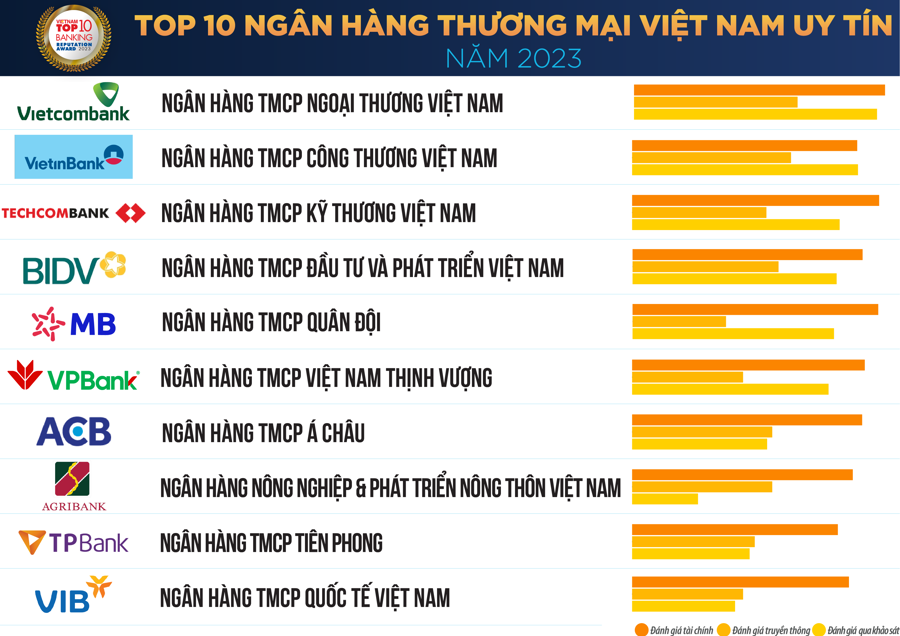 Danh s&aacute;ch &ldquo;Top 10 ng&acirc;n h&agrave;ng thương mại Việt Nam uy t&iacute;n năm 2023&rdquo; (nguồn: Vietnam Report).