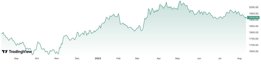 Trong 1 năm qua, gi&aacute; v&agrave;ng thế giới đ&atilde; tăng gần 7%. Đơn vị: USD/oz.