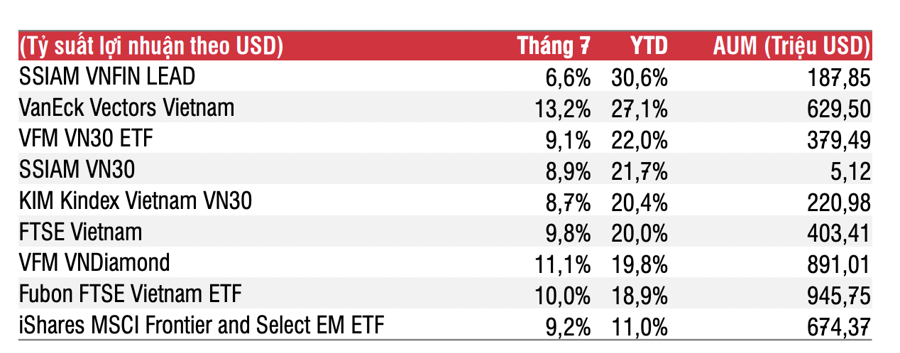 Hiệu suất c&aacute;c ETF trong th&aacute;ng 8 vừa qua.&nbsp;