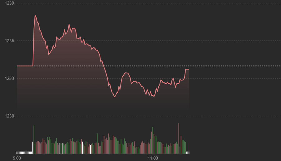 VN-Index đ&atilde; leo l&ecirc;n s&aacute;t tham chiếu cuối phi&ecirc;n s&aacute;ng.