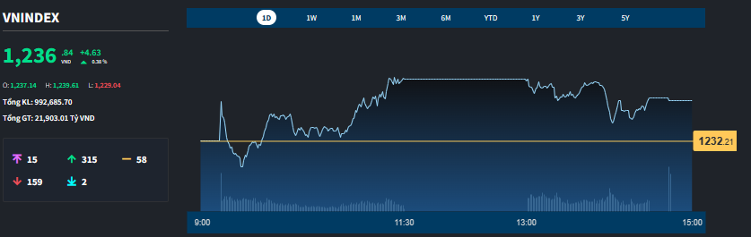 Vn-Index tăng k&eacute;m phi&ecirc;n n&agrave;y, nhất l&agrave; buổi chiều.