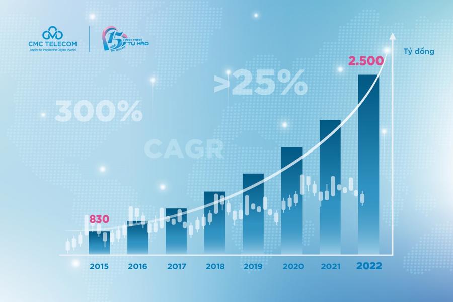CMC Telecom có doanh thu tăng trưởng liên tục.