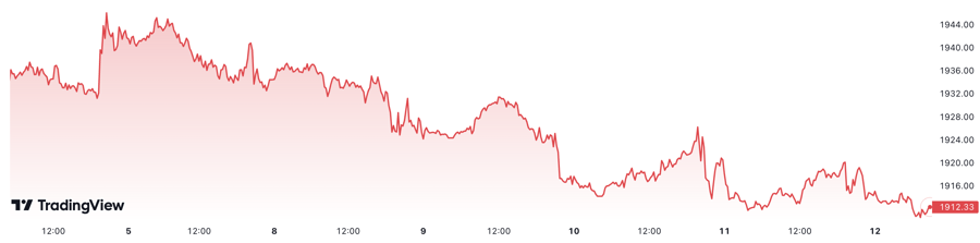 1 tuần trở lại đ&acirc;y, gi&aacute; v&agrave;ng thế giới đ&atilde; giảm khoảng 1,6%. Đơn vị: USD/oz.