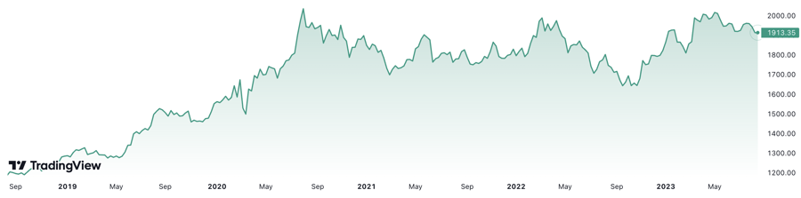 Trong 5 năm, gi&aacute; v&agrave;ng thế giới đ&atilde; tăng khoảng 58%. Đơn vị: USD/oz.