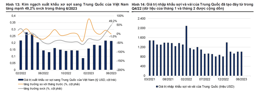 Doanh nghiệp xơ sợi gom đủ đơn hàng xuất khẩu đến hết quý 3/2023 - Ảnh 1