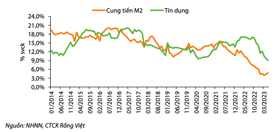 Tăng trưởng t&iacute;n dụng v&agrave; cung tiền yếu.