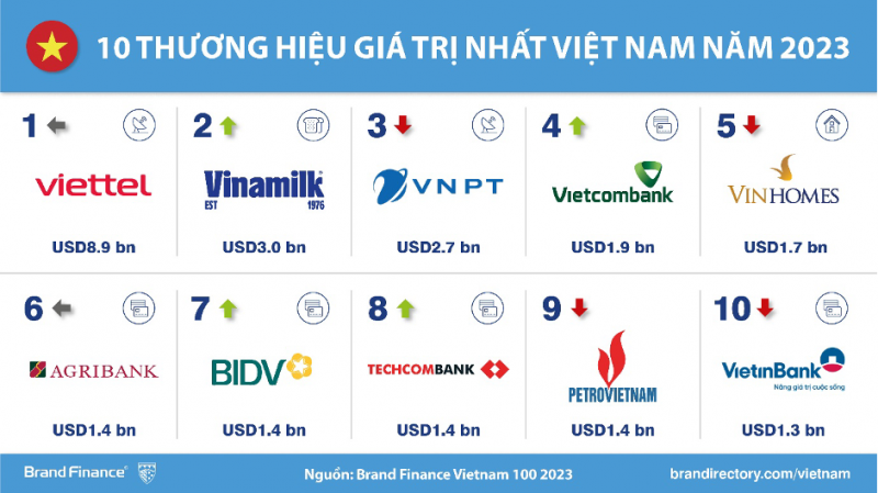 100 thương hiệu giá trị nhất Việt Nam 2023 là những doanh nghiệp nào? - Ảnh 2