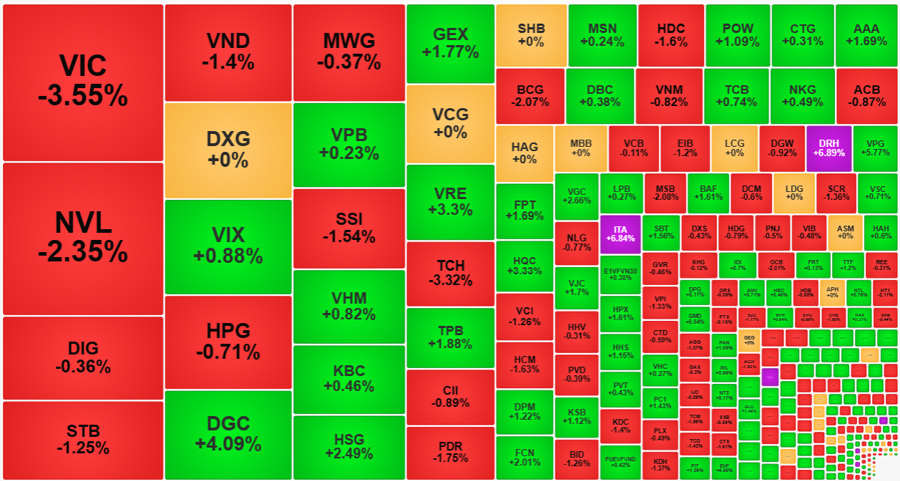Cổ phiếu trụ giảm mạnh, VN-Index mất điểm, thanh khoản thấp nhất 9 phiên