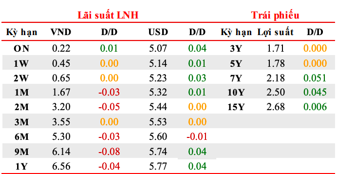 L&atilde;i suất li&ecirc;n ng&acirc;n h&agrave;ng ng&agrave;y 15/8 (Nguồn: MSB)