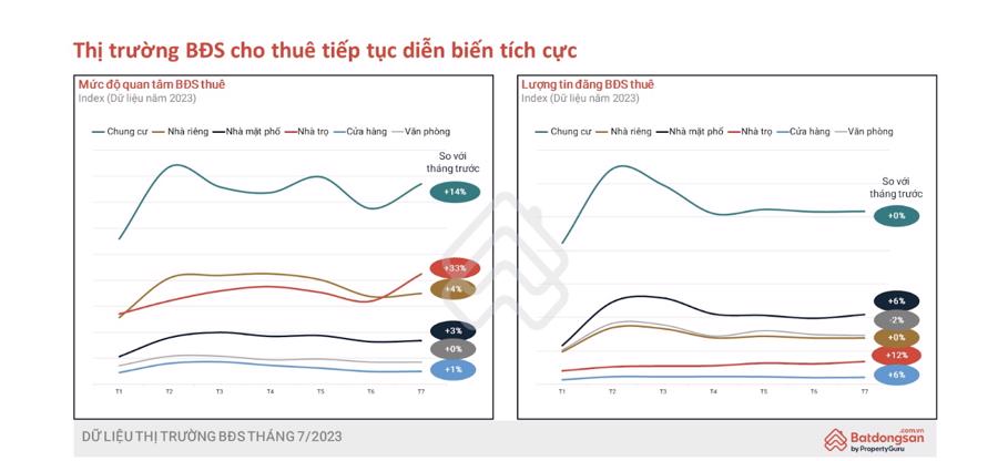 Thị trường bất động sản tháng 7 đã “ấm” hơn