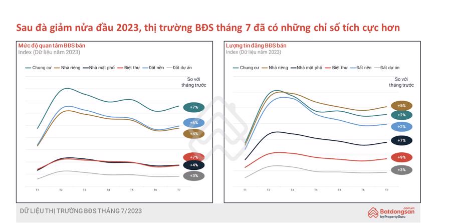 Thị trường bất động sản tháng 7 đã “ấm” hơn