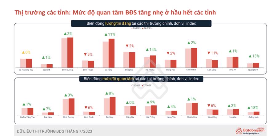 Thị trường bất động sản tháng 7 đã “ấm” hơn - Ảnh 2