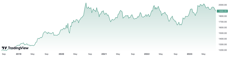 Trong 5 năm, gi&aacute; v&agrave;ng thế giới đ&atilde; tăng gần 61%. Đơn vị: USD/oz.