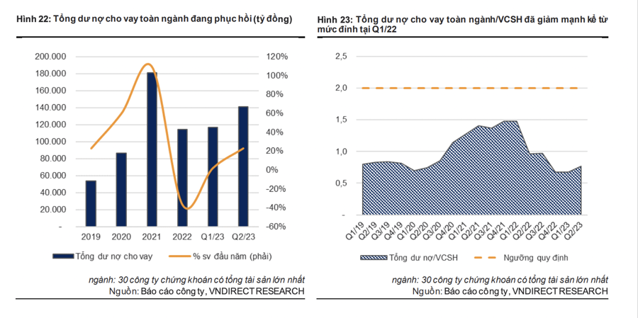 Cho vay margin sẽ tăng mạnh, đạt 180.000 tỷ đồng 6 tháng cuối năm 2023? - Ảnh 1