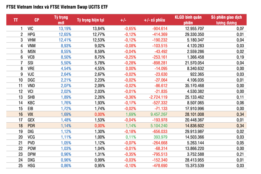 Ngoài VIX, thêm một cổ phiếu bất động sản được dự báo FTSE Vietnam ETF sẽ bổ sung mua mới  - Ảnh 1