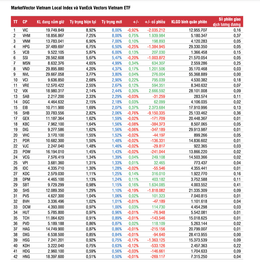 Ngoài VIX, thêm một cổ phiếu bất động sản được dự báo FTSE Vietnam ETF sẽ bổ sung mua mới  - Ảnh 2