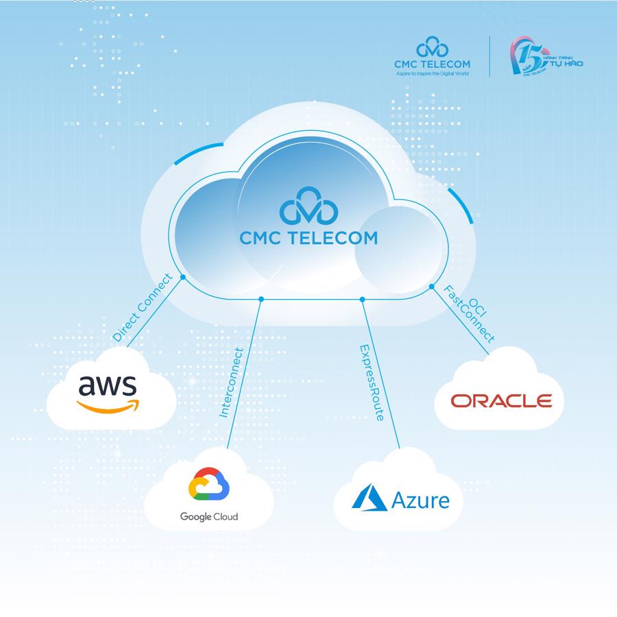 CMC Telecom kết nối trực tiếp đến Data Center của c&aacute;c nh&agrave; cung cấp cloud như AWS, Google, Microsoft, Oracle.