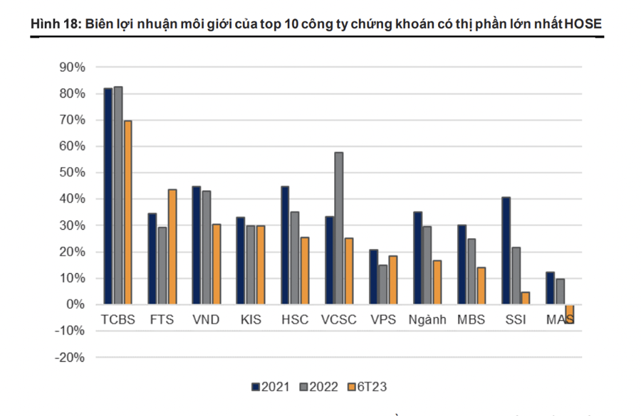 Top 1 thị phần môi giới song biên lợi nhuận VPS luôn thua xa TCBS, VND, FTS - Ảnh 1