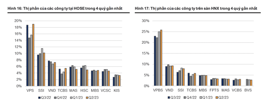 Top 1 thị phần môi giới song biên lợi nhuận VPS luôn thua xa TCBS, VND, FTS - Ảnh 2