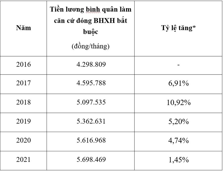 Tiền lương b&igrave;nh qu&acirc;n l&agrave;m căn cứ đ&oacute;ng bảo hiểm x&atilde; hội của người lao động giai đoạn 2016 - 2021. Nguồn - Bộ Lao động - Thương binh v&agrave; X&atilde; hội.&nbsp;