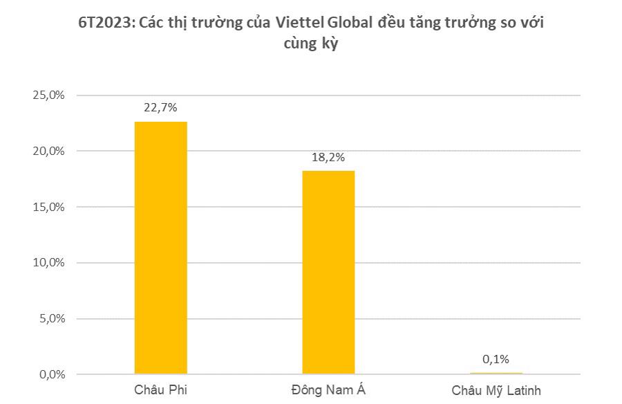 Viettel Global: Doanh thu hợp nhất 6 tháng đầu năm 2023 đạt 13.300 tỷ đồng, tăng trưởng 18% - Ảnh 1