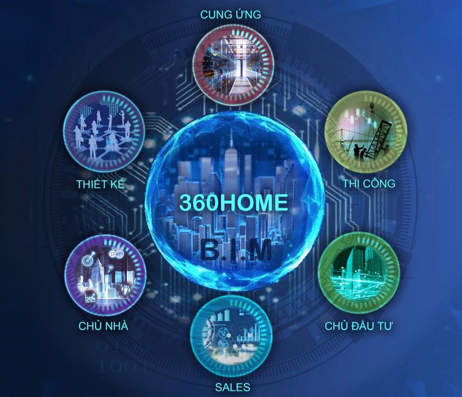 Nền tảng c&ocirc;ng nghệ BIM của 360Home.