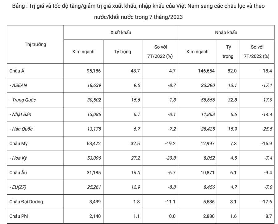 Nguồn: Tổng cục Hải quan.&nbsp;